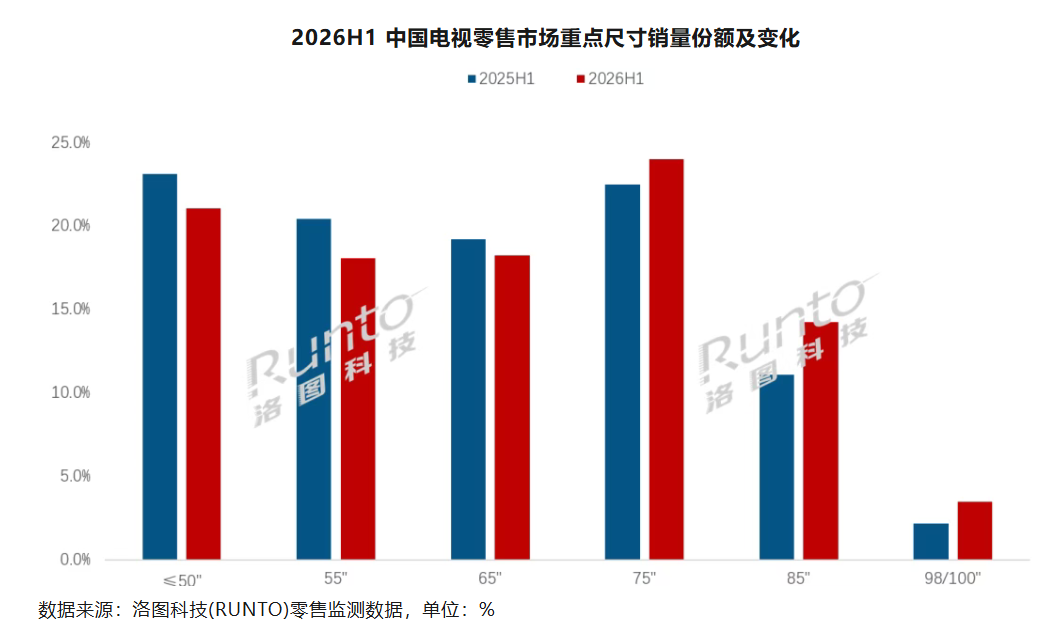 机构：2026年上半年中国电视市场全渠道零售量为1198万